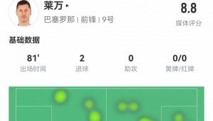 效率极高！莱万数据：6射5正，2粒进球，评分全场最高8.8